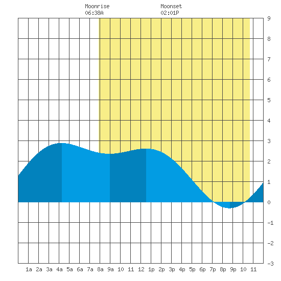 Zapadni Bay tide chart for Monday, April 21, 2025