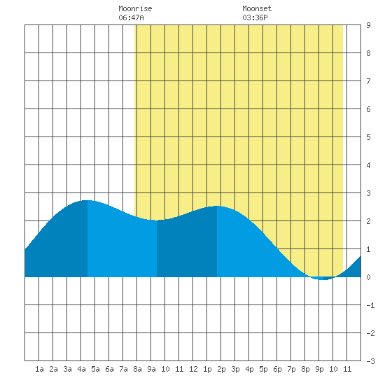Zapadni Bay tide chart for Tuesday, April 22, 2025