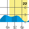 Zapadni Bay tide chart for Tuesday, April 22, 2025