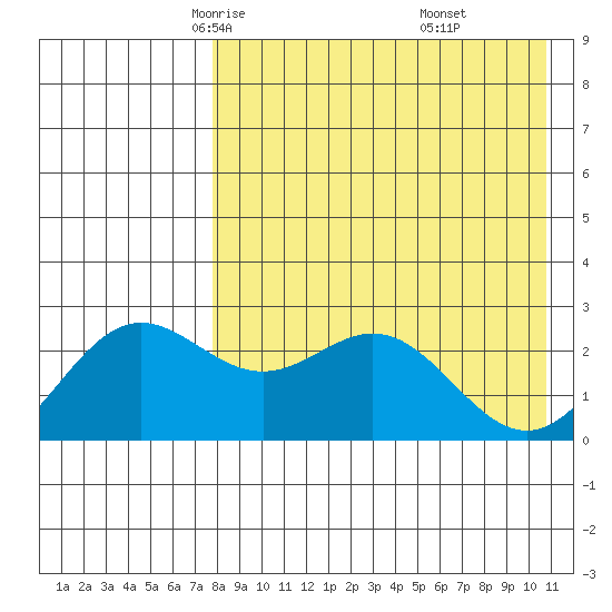 Zapadni Bay tide chart for Wednesday, April 23, 2025