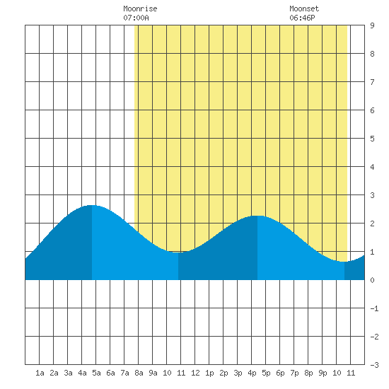 Zapadni Bay tide chart for Thursday, April 24, 2025
