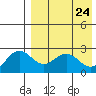 Zapadni Bay tide chart for Thursday, April 24, 2025