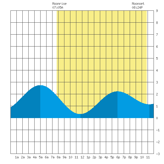 Zapadni Bay tide chart for Friday, April 25, 2025