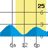 Zapadni Bay tide chart for Friday, April 25, 2025