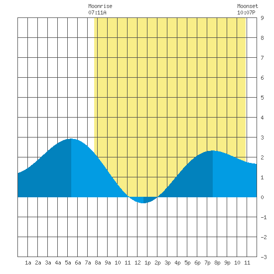 Zapadni Bay tide chart for Saturday, April 26, 2025