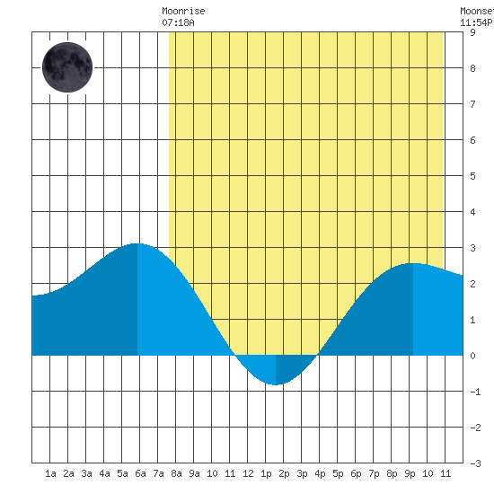 Zapadni Bay tide chart for Sunday, April 27, 2025