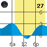 Zapadni Bay tide chart for Sunday, April 27, 2025