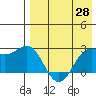 Zapadni Bay tide chart for Monday, April 28, 2025