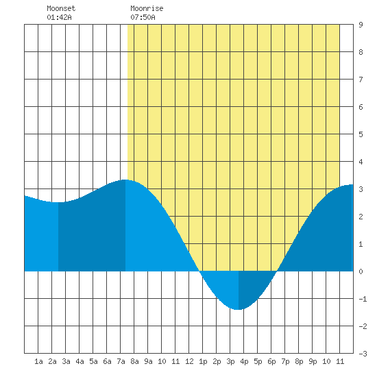 Zapadni Bay tide chart for Tuesday, April 29, 2025