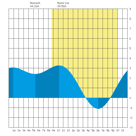 Zapadni Bay tide chart for Wednesday, April 2, 2025