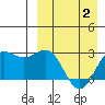 Zapadni Bay tide chart for Wednesday, April 2, 2025