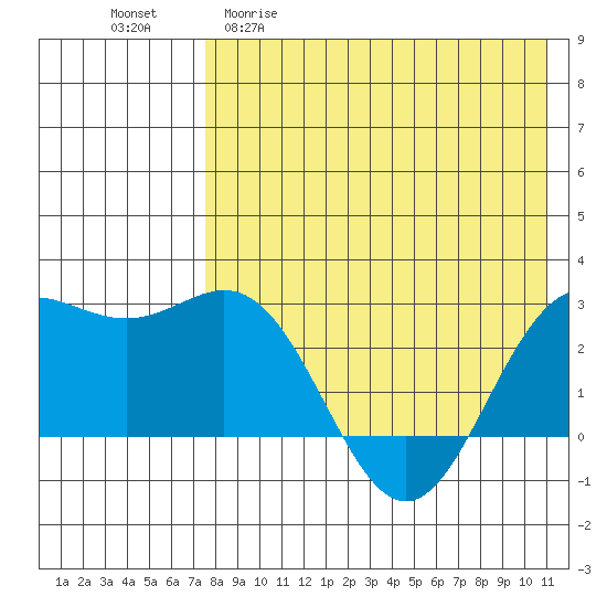 Zapadni Bay tide chart for Wednesday, April 30, 2025