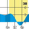 Zapadni Bay tide chart for Wednesday, April 30, 2025