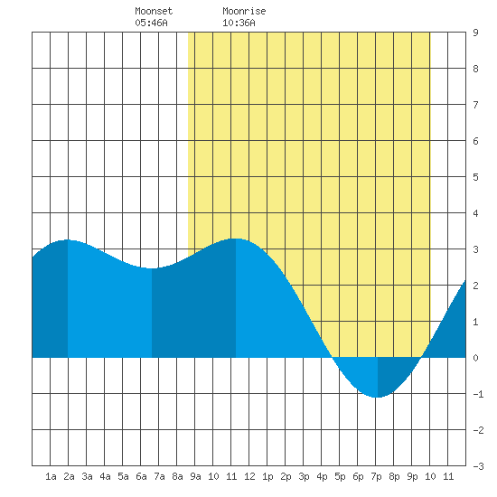 Zapadni Bay tide chart for Thursday, April 3, 2025