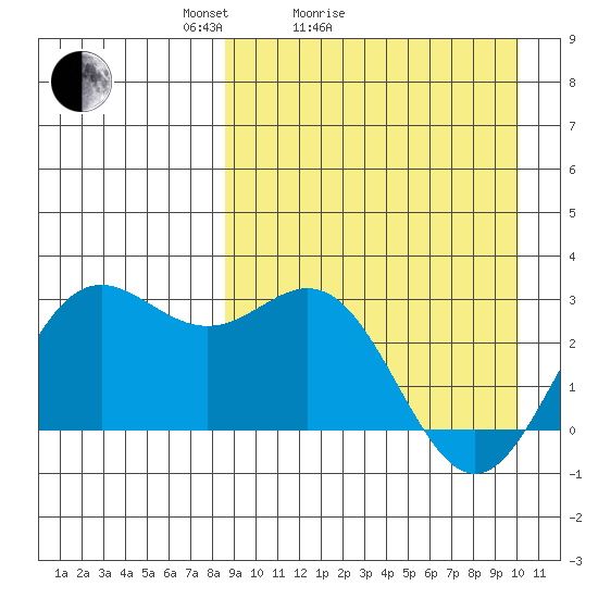 Zapadni Bay tide chart for Friday, April 4, 2025