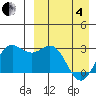 Zapadni Bay tide chart for Friday, April 4, 2025