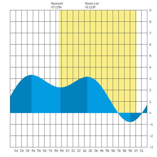 Zapadni Bay tide chart for Saturday, April 5, 2025