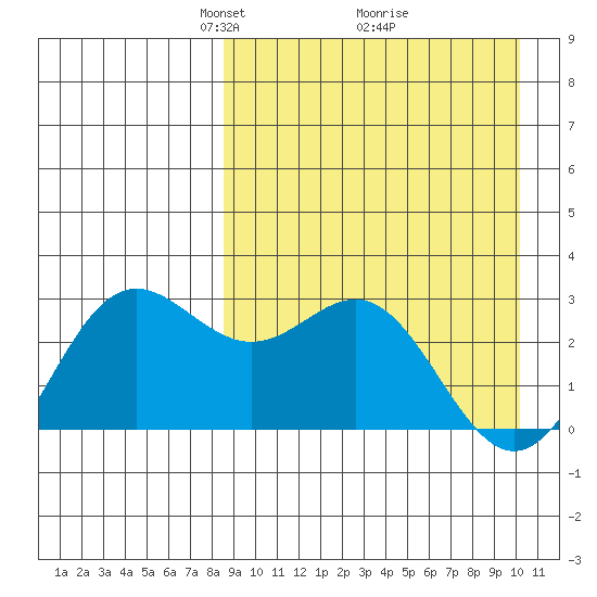 Zapadni Bay tide chart for Sunday, April 6, 2025