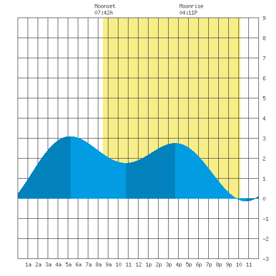 Zapadni Bay tide chart for Monday, April 7, 2025