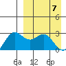 Zapadni Bay tide chart for Monday, April 7, 2025