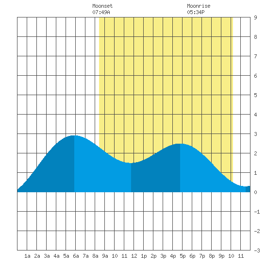 Zapadni Bay tide chart for Tuesday, April 8, 2025