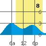 Zapadni Bay tide chart for Tuesday, April 8, 2025