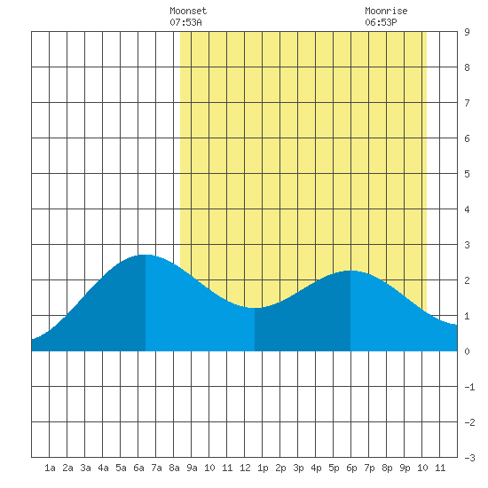Zapadni Bay tide chart for Wednesday, April 9, 2025