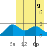 Zapadni Bay tide chart for Wednesday, April 9, 2025