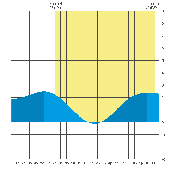 Zapadni Bay tide chart for Saturday, May 10, 2025