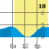 Zapadni Bay tide chart for Saturday, May 10, 2025