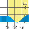 Zapadni Bay tide chart for Sunday, May 11, 2025