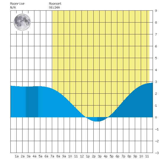 Zapadni Bay tide chart for Monday, May 12, 2025