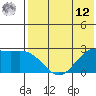 Zapadni Bay tide chart for Monday, May 12, 2025