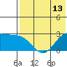 Zapadni Bay tide chart for Tuesday, May 13, 2025