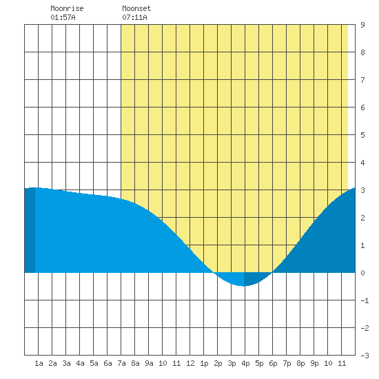 Zapadni Bay tide chart for Wednesday, May 14, 2025