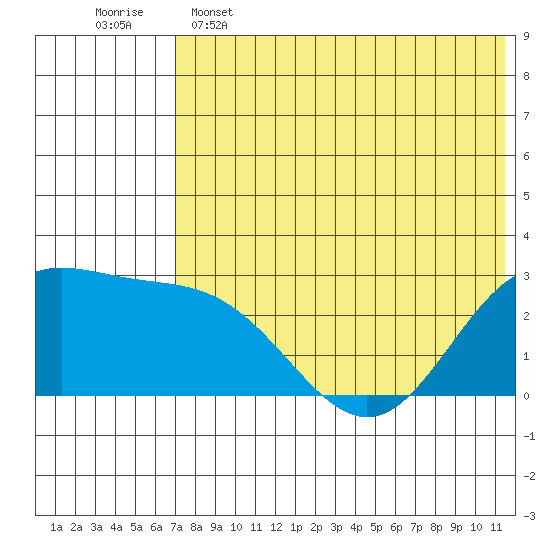 Zapadni Bay tide chart for Thursday, May 15, 2025