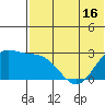 Zapadni Bay tide chart for Friday, May 16, 2025