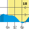 Zapadni Bay tide chart for Sunday, May 18, 2025
