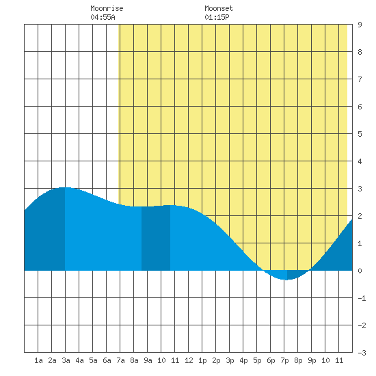 Zapadni Bay tide chart for Monday, May 19, 2025