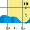 Zapadni Bay tide chart for Monday, May 19, 2025