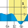 Zapadni Bay tide chart for Thursday, May 1, 2025