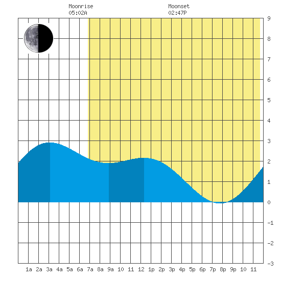 Zapadni Bay tide chart for Tuesday, May 20, 2025