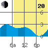 Zapadni Bay tide chart for Tuesday, May 20, 2025