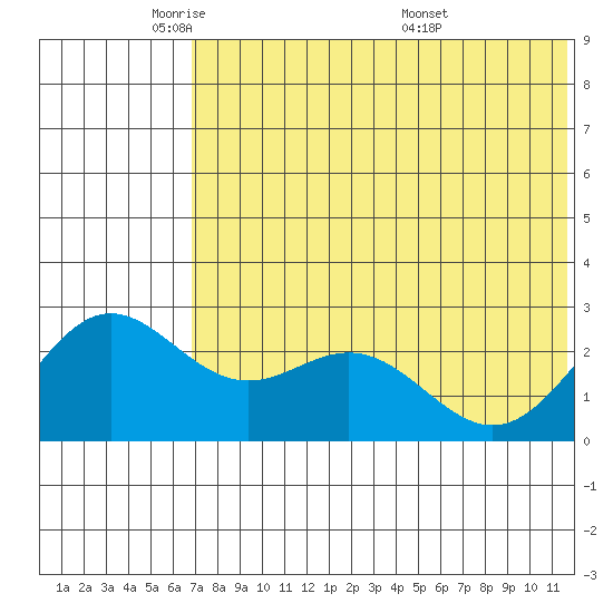 Zapadni Bay tide chart for Wednesday, May 21, 2025