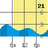 Zapadni Bay tide chart for Wednesday, May 21, 2025
