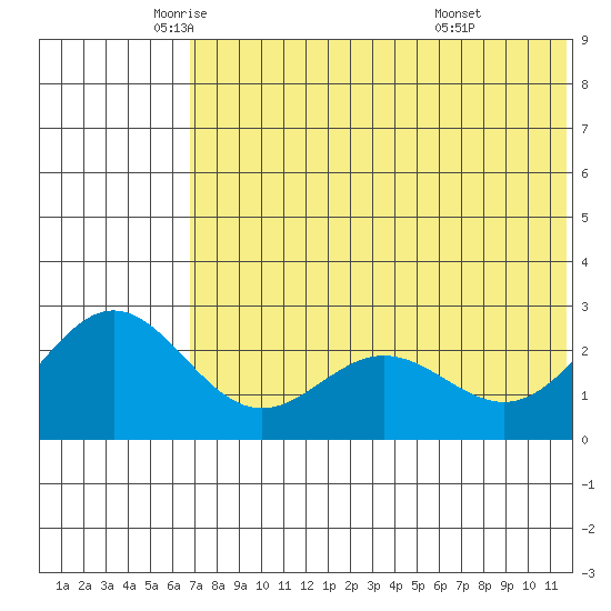 Zapadni Bay tide chart for Thursday, May 22, 2025