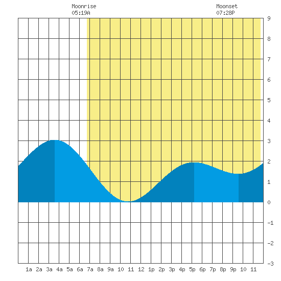 Zapadni Bay tide chart for Friday, May 23, 2025