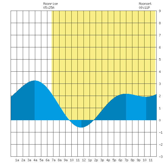 Zapadni Bay tide chart for Saturday, May 24, 2025
