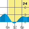 Zapadni Bay tide chart for Saturday, May 24, 2025