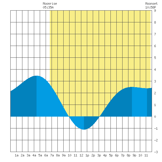 Zapadni Bay tide chart for Sunday, May 25, 2025